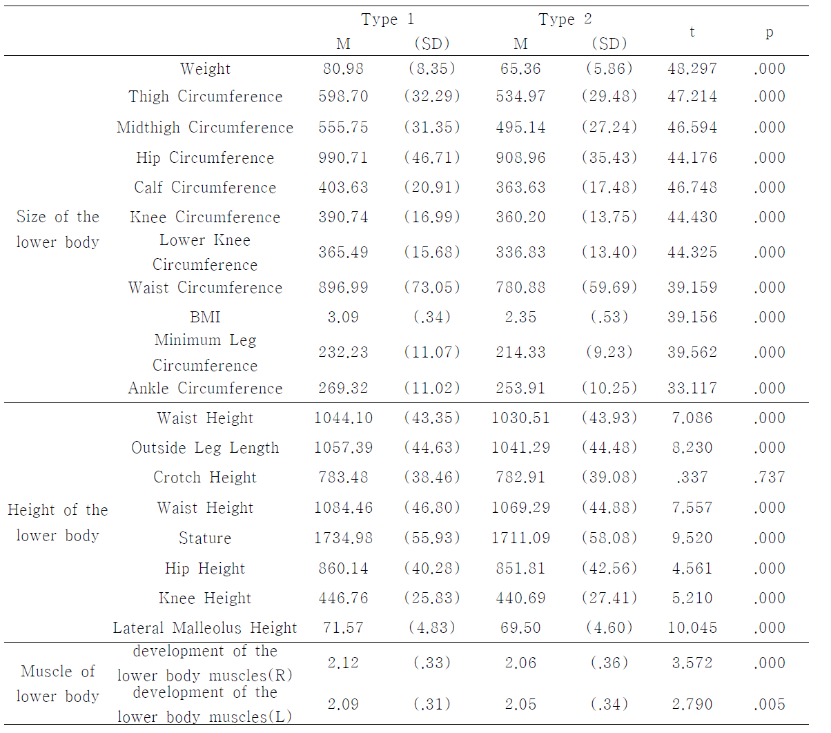 Comparison of measurement lists of the lower body