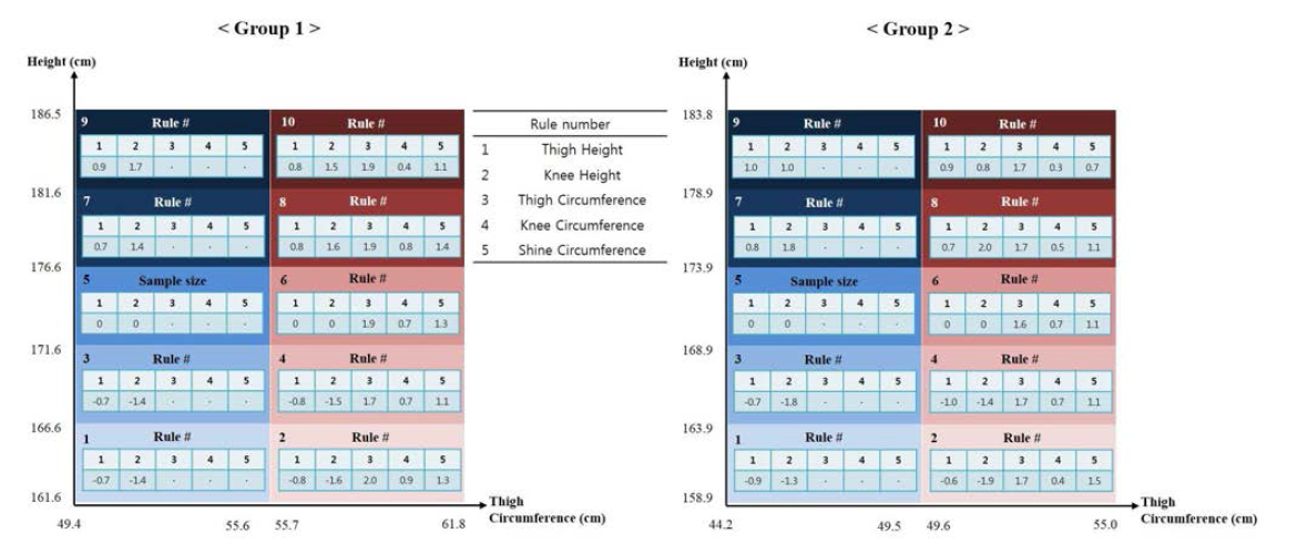 The grading rule chart of group1 and group