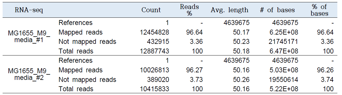 RNA-seq mapping 결과