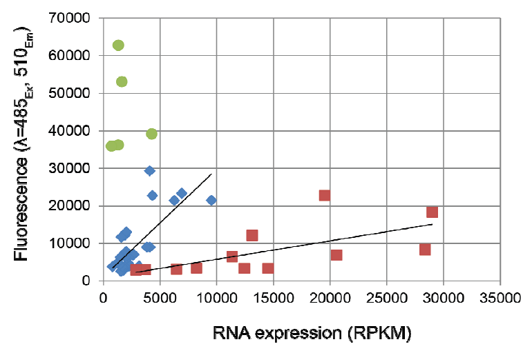 46 개 유전자에 대한 RNA 발현량 (RPKM) 에 대한 이들의 프로모터 삽입된 EGFP 형광 세기의 비교.