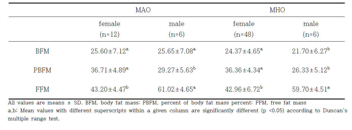 Body composition measured by BIA method