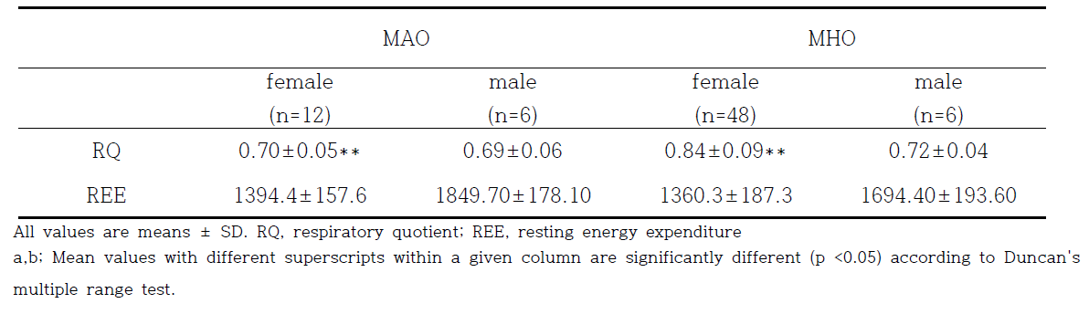 Respiratory Quotients and Resting Energy Expenditure