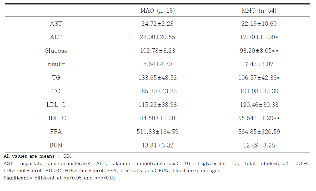 Biochemical data