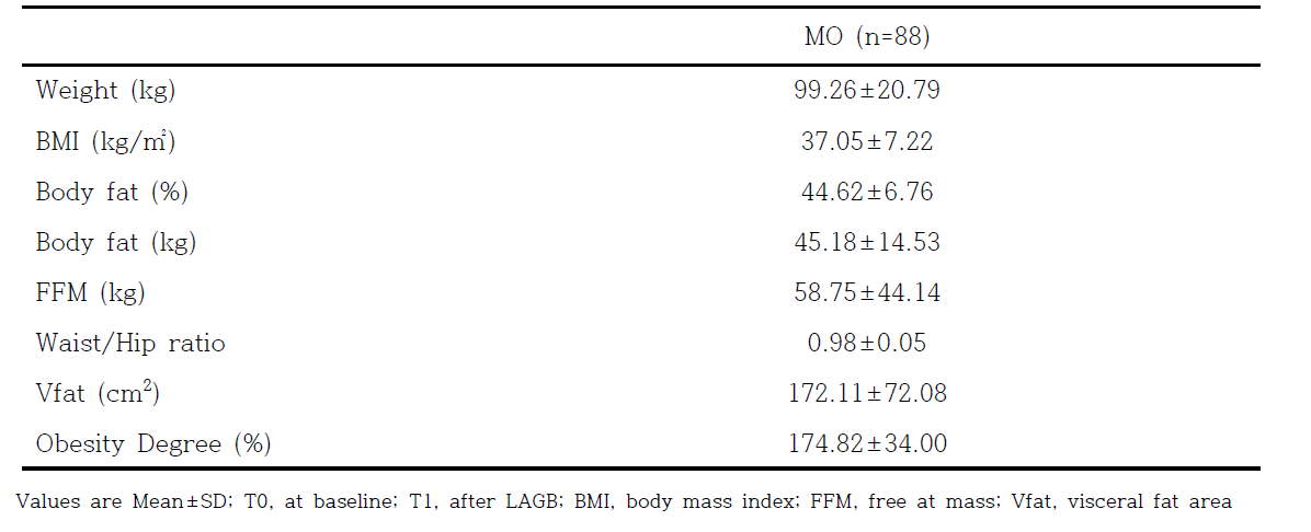 Body composition measured by BIA method