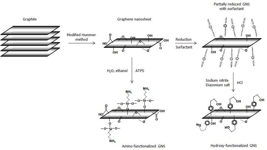 그래핀 나노시트 제조와 히드록실 또는 아미노 개질공정