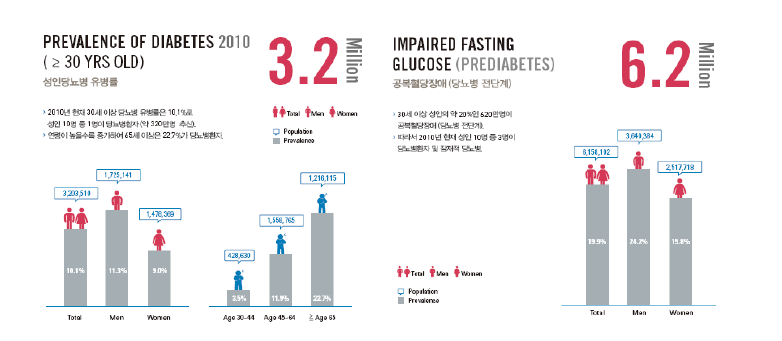 한국 성인당뇨병 유병률 및 공복혈당장애