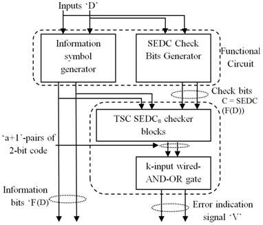 Block Diagram of SEDC based Totally Self-checking system