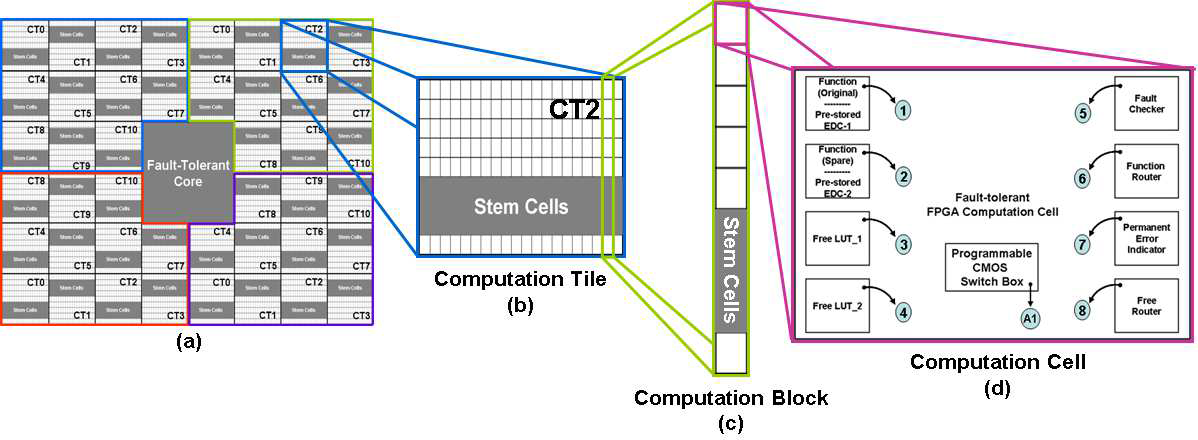 A fault-tolerant FPGA architecture with self-repairing capabilities. (a) Proposed architecture (b) Computation Tile (c) Computation Block (d) Computation Cell