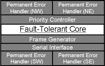 Structure of the Fault Tolerant Core