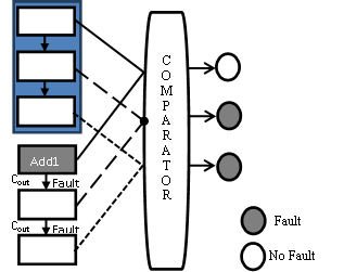 Fault propagation through carry.