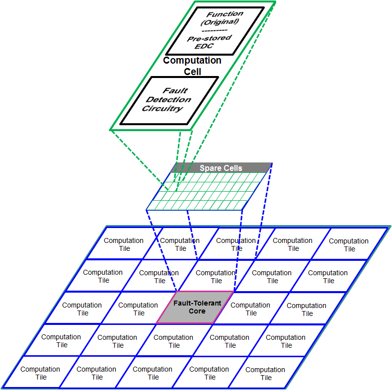 A fault-tolerant FPGA architecture with self-repairing capabilities.