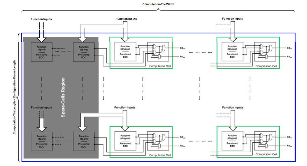 Interconnections of fault-tolerant computation cells with their corresponding spare cells.