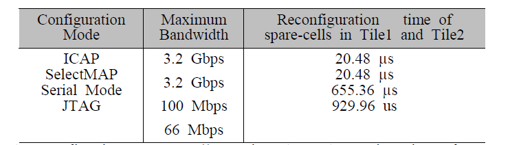 Actual Partial Reconfiguration Time of Spare-Cells Region In Case-Example Using Different Configuration Modes