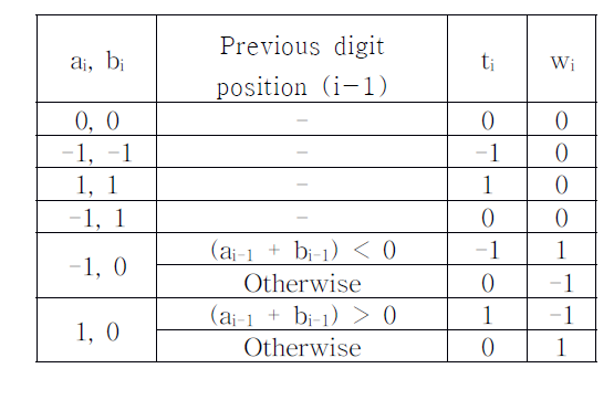 Computation rule using information from previous digit position