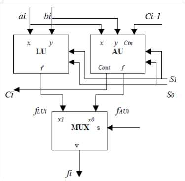 A modularized ALU