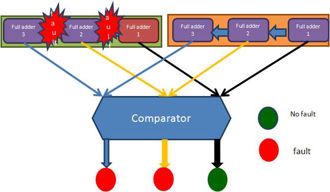 Partitioned Design to Prevent Error Propagation