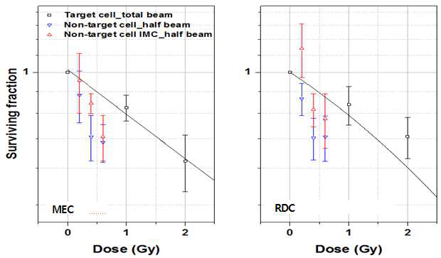 표적세포의 피폭선량에 따른 표적세포의 세포생존율 (clonogenic surviving fraction) 변화(square)와 관련 penumbra 선량 준위 피폭에 따른 비표적세포의 세포생존율 변화 (nabla: 세포배양액 교체없는 대조군, triangle: 조사 후 새로운 세포배양액으로 교체한 실험군)