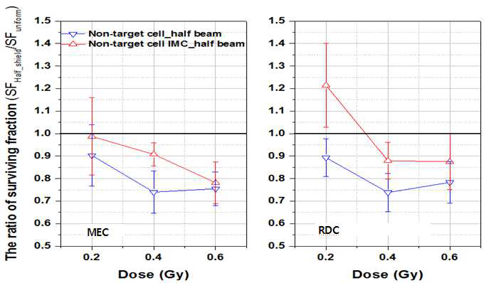 Penumbra dose 준위의 whole beam 피폭 세포의 증식능 대비 그림 3의 피폭 환경에서 비표적세포의 세포 생존율 비교