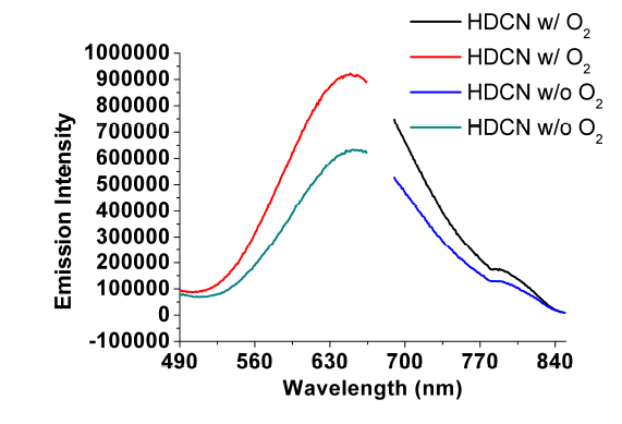 Influence of oxygen on the gold nanodot generation. Emission spectra of an aqueous gold nanodot solution in the absence (green and blue) and presence of oxygen (red and black). Please be noted that the breaks in the spectra is to avoid the double excitation wavelength