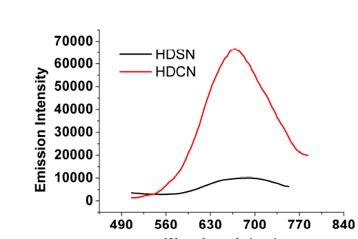 Influence of chelating groups on the gold nanodot generation. Emission spectra of an aqueous gold nanodot solution in the presence of HDCN (red) and HDSN (black).