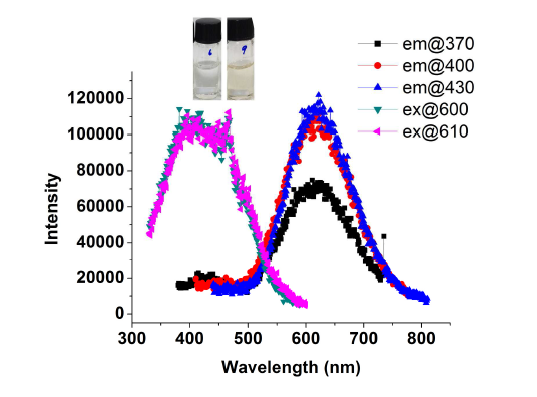 Photophysics of HDCN-propected gold nanodots in IGEPAL®CO-520/cyclohexane reverse micelles