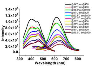 Temperature dependence of gold nanodots in reverse micelles. The left parts are excitation spectra and the right are emission spectra