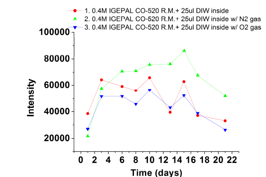 Influence of oxygen on the gold nanodot generation and their stability. Gold nanodots were generated under an atmosphere of air (red), oxygen (blue) or nitrogen (green).