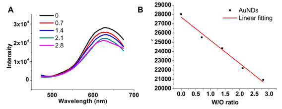 Emission dependence of gold nanodots on the w/o ratio of reverse micelles. A. Emission spectra at varied w/o ratio. B. Plot of emission intensity vs. w/o ratio. A good linear fit was obtained