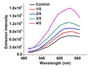 Emission dependence of gold nanodots on viscosity of the solution. The number in the legend indicates the volume ratio of glycerol to the whole water-glycerol mixture