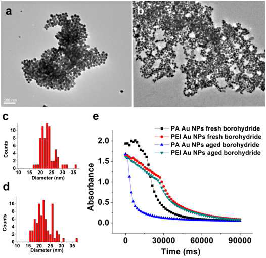 Impact of surface charge of nanoparticles on the induction time