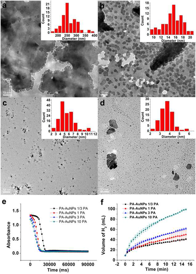 Size effect of nanoparticles on the competing reactions.