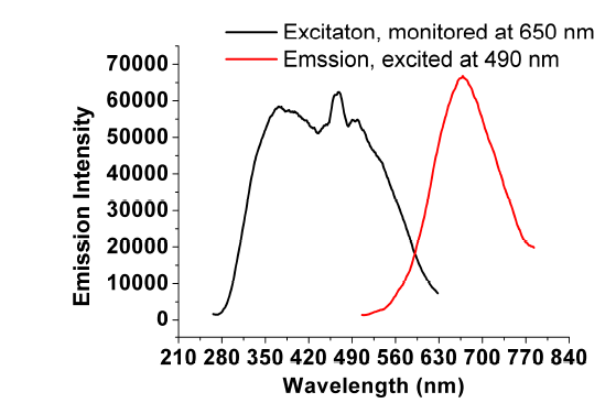 Photophysics of HDCN-propected gold nanodots. Emission and excitation spectra of an aqueous gold nanodot solution. Emission (red) was excited at 490 nm, and excitation (black) was detected at 650 nm.