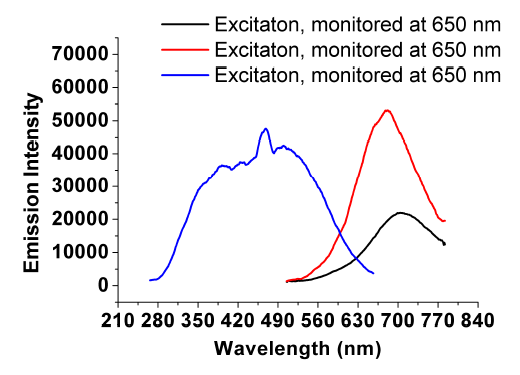 Influence of reduction process on the gold nanodot generation. Emission (red) and excitation spectra (blue) of an aqueous gold nanodot solution that is reduced after mixing gold ions and peptides. Emission (black) of a solution in which peptides is added after the gold ions are reduced