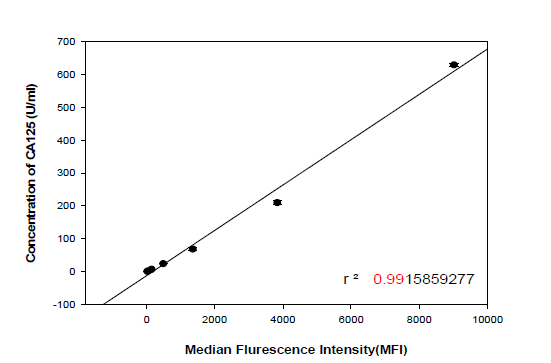 CA125에 대한 일직선성(R2)