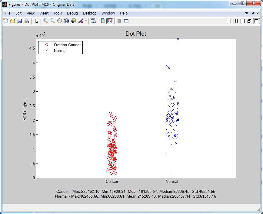 M16마커의 Dot plot