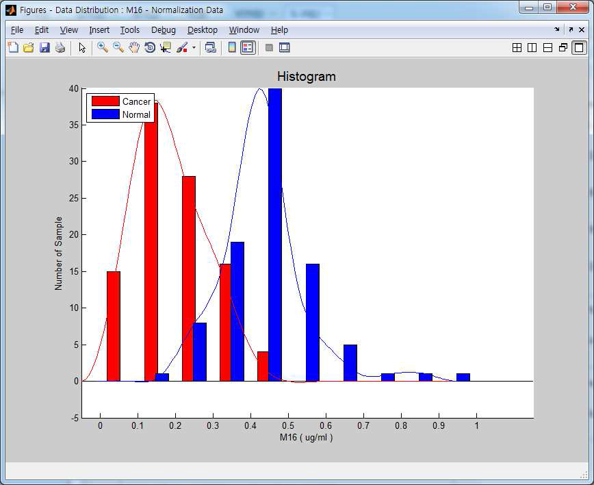 M16마커의 Histogram