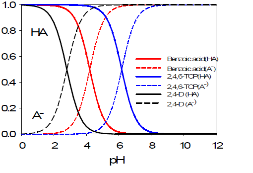 pH와 pKa과 이온 분포