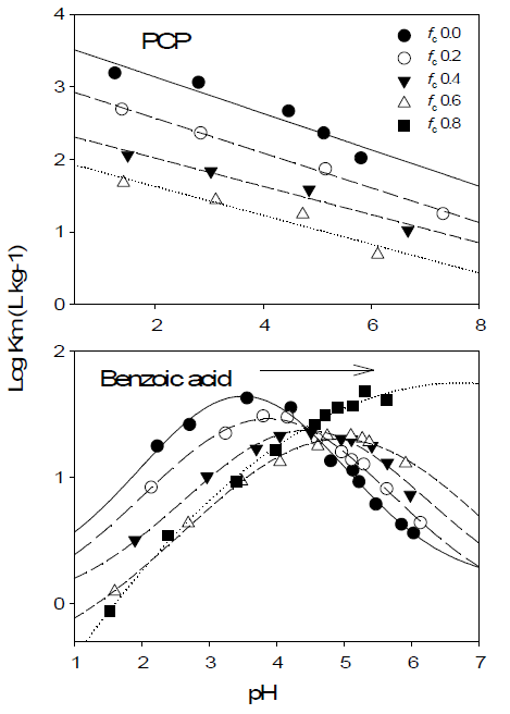 pH와 메탄올 증가에 따른 PCP와 Benzoic acid의 흡착 변화