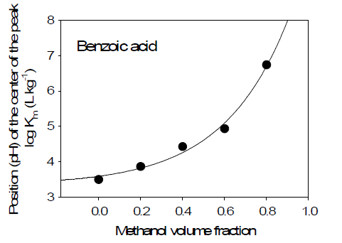 메탄올 증가에 따른 benzoic acid의 최대 흡착 지점의 pH