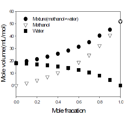 메탄올, 물, 혼합용액의 몰분 획과 몰볼륨 상관관계