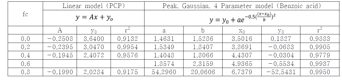 메탄올/물 혼합용액에서 토양흡착과 pH와의 관계를 위한 Linear model (PCP) 과 Peak, Gaussian, 4 Parameter model (Benzoic acid)