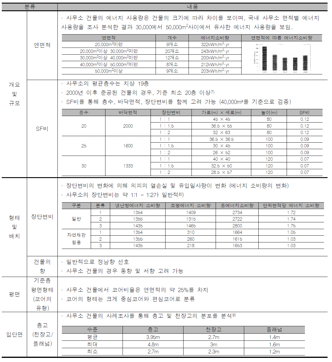 업무용시설 에너지사용량 및 영향요소 현황