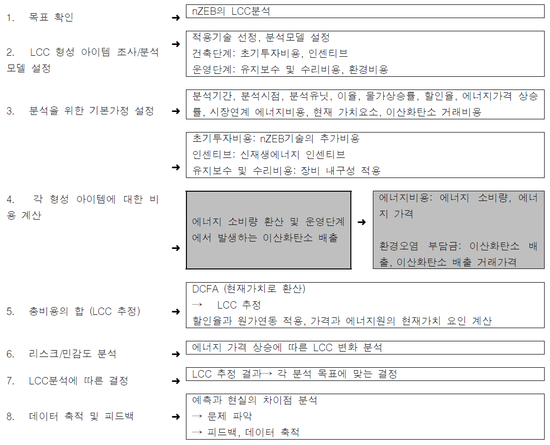 LCC 분석절차