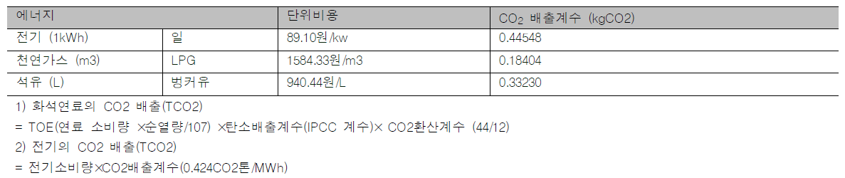 에너지가격과 환산계수