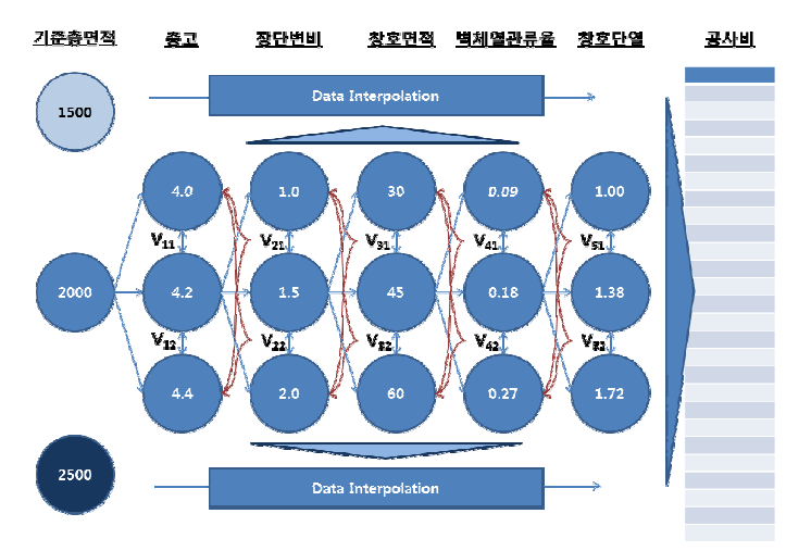 단계적 데이터보간 및 모형개발 데이터 생성