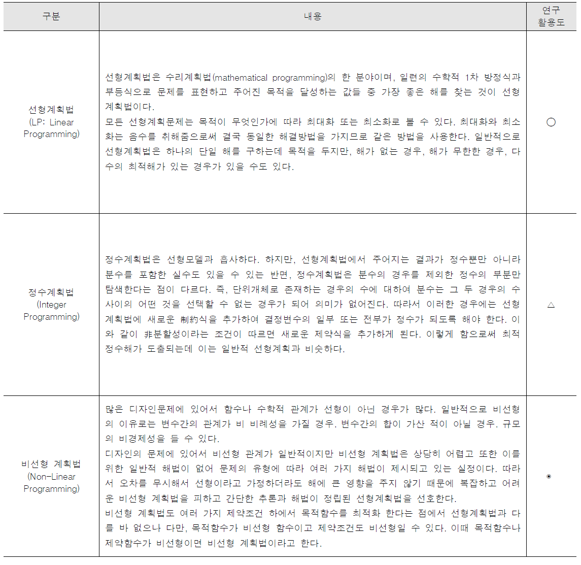 최적화 기법의 종류와 특징