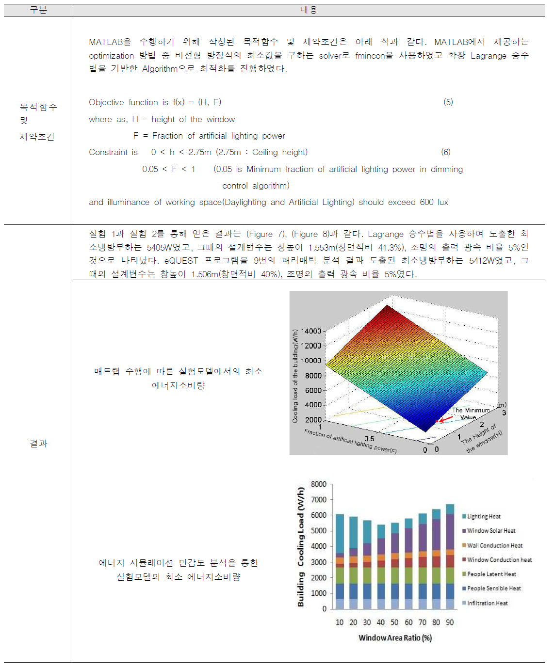 실험결과