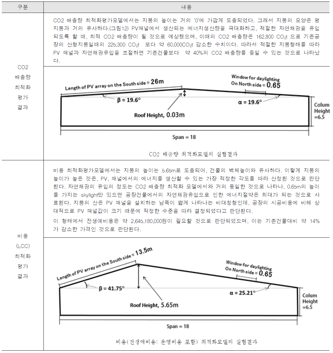 실험의 결과