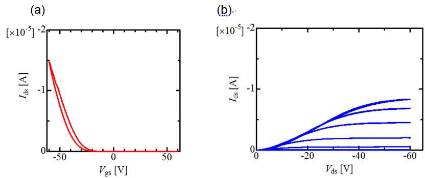 TIPS-pentacene 박막트랜지스터의 전류-전압 특성; (a) Ids-Vgs, (b) Ids-Vds