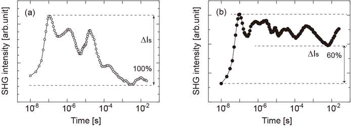 이차비선형광학 TR-EFISHG 측정을 통한 유기이중층 다이오드의 (a)정공, (b)전자 주입특성